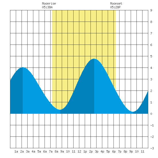 Meins Landing tide chart for Sunday, October 19, 2025