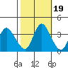 Meins Landing tide chart for Sunday, October 19, 2025