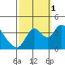 Meins Landing tide chart for Wednesday, October 1, 2025