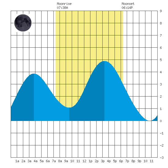 Meins Landing tide chart for Tuesday, October 21, 2025