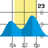 Meins Landing tide chart for Thursday, October 23, 2025