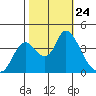Meins Landing tide chart for Friday, October 24, 2025