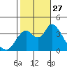 Meins Landing tide chart for Monday, October 27, 2025