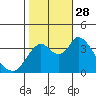 Meins Landing tide chart for Tuesday, October 28, 2025