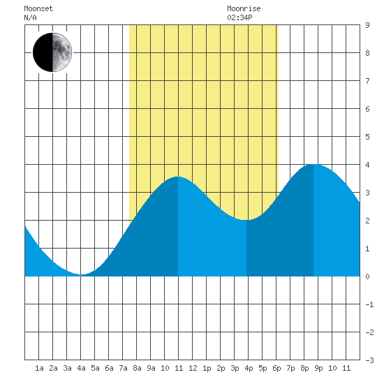 Meins Landing tide chart for Wednesday, October 29, 2025