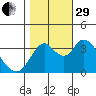 Meins Landing tide chart for Wednesday, October 29, 2025