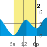 Meins Landing tide chart for Thursday, October 2, 2025