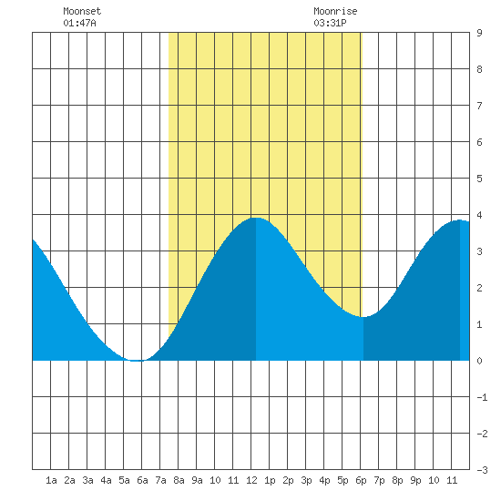 Meins Landing tide chart for Friday, October 31, 2025