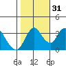 Meins Landing tide chart for Friday, October 31, 2025