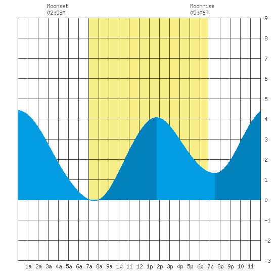 Meins Landing tide chart for Friday, October 3, 2025