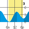 Meins Landing tide chart for Friday, October 3, 2025