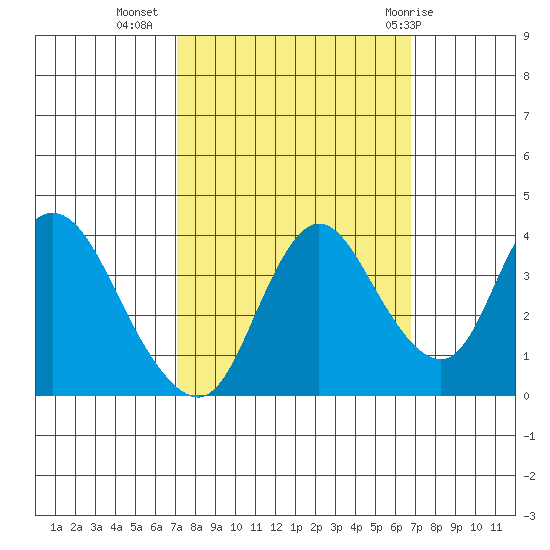 Meins Landing tide chart for Saturday, October 4, 2025
