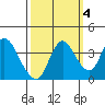 Meins Landing tide chart for Saturday, October 4, 2025