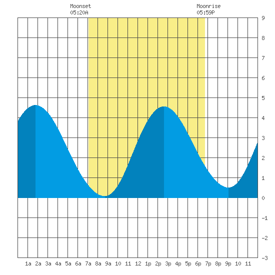 Meins Landing tide chart for Sunday, October 5, 2025