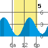 Meins Landing tide chart for Sunday, October 5, 2025