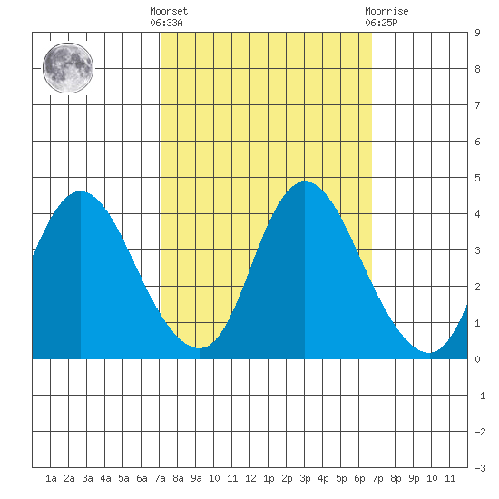 Meins Landing tide chart for Monday, October 6, 2025