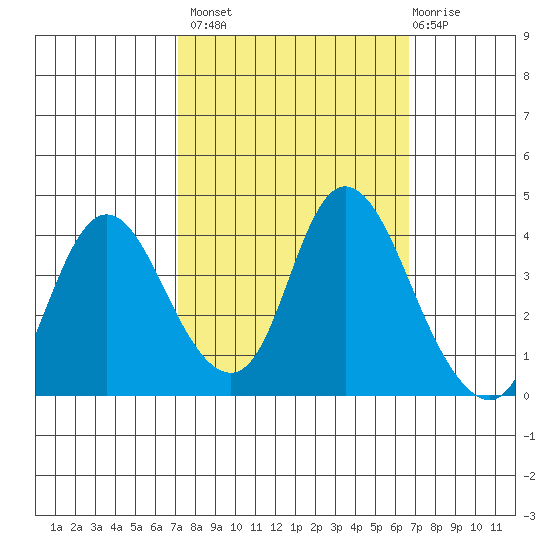 Meins Landing tide chart for Tuesday, October 7, 2025