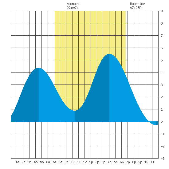 Meins Landing tide chart for Wednesday, October 8, 2025