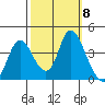 Meins Landing tide chart for Wednesday, October 8, 2025