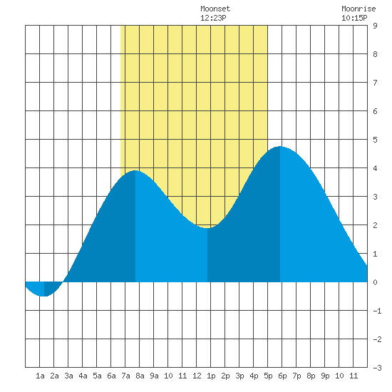 Meins Landing tide chart for Monday, November 10, 2025