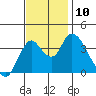 Meins Landing tide chart for Monday, November 10, 2025