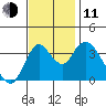 Meins Landing tide chart for Tuesday, November 11, 2025