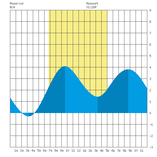 Meins Landing tide chart for Wednesday, November 12, 2025