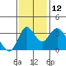 Meins Landing tide chart for Wednesday, November 12, 2025
