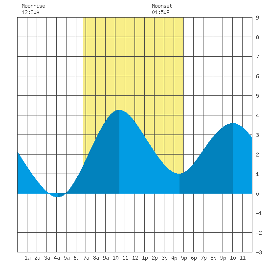 Meins Landing tide chart for Thursday, November 13, 2025