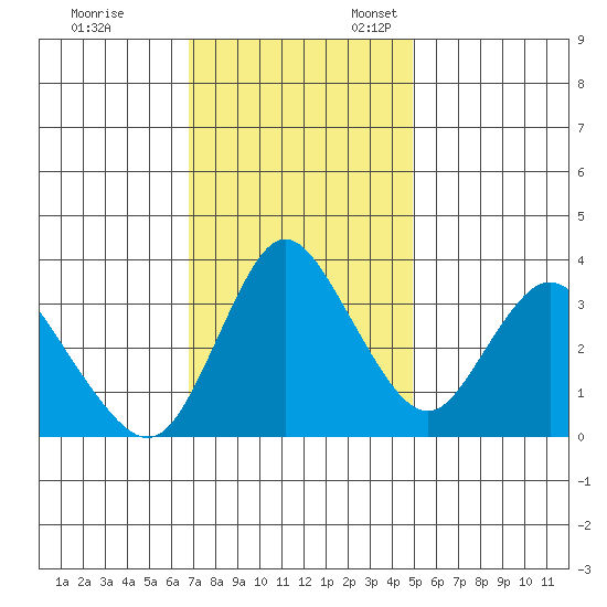 Meins Landing tide chart for Friday, November 14, 2025