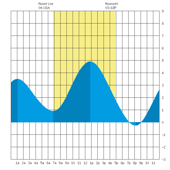 Meins Landing tide chart for Monday, November 17, 2025