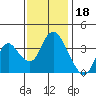 Meins Landing tide chart for Tuesday, November 18, 2025