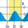 Meins Landing tide chart for Saturday, November 1, 2025