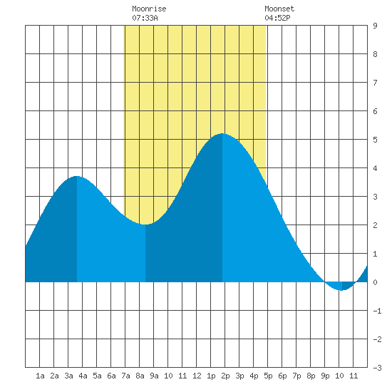 Meins Landing tide chart for Thursday, November 20, 2025