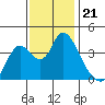 Meins Landing tide chart for Friday, November 21, 2025