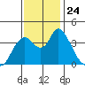 Meins Landing tide chart for Monday, November 24, 2025