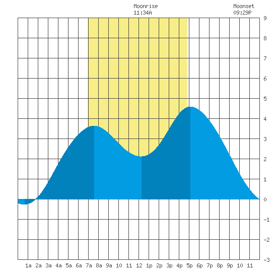 Meins Landing tide chart for Tuesday, November 25, 2025