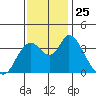 Meins Landing tide chart for Tuesday, November 25, 2025