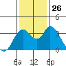 Meins Landing tide chart for Wednesday, November 26, 2025