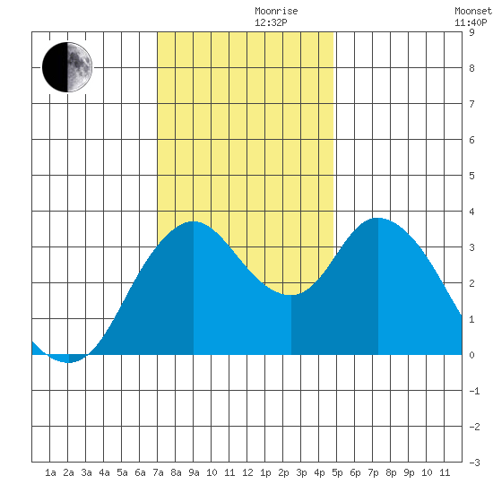 Meins Landing tide chart for Thursday, November 27, 2025