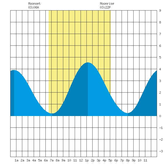 Meins Landing tide chart for Sunday, November 2, 2025