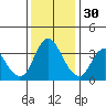 Meins Landing tide chart for Sunday, November 30, 2025