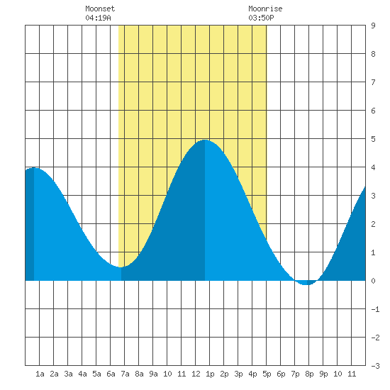 Meins Landing tide chart for Monday, November 3, 2025