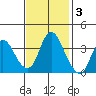 Meins Landing tide chart for Monday, November 3, 2025