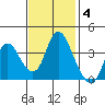 Meins Landing tide chart for Tuesday, November 4, 2025