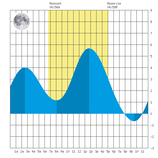 Meins Landing tide chart for Wednesday, November 5, 2025
