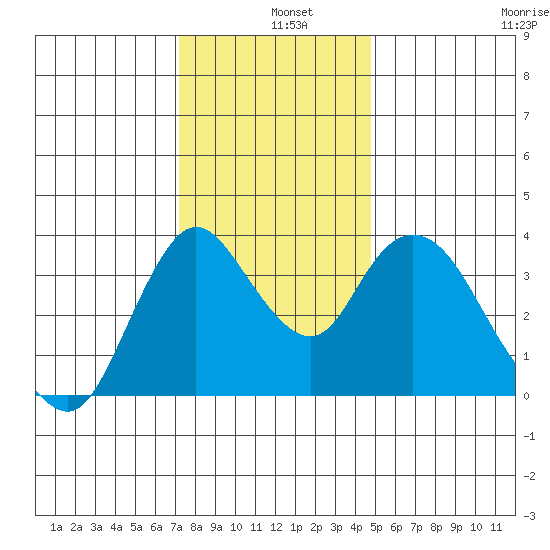 Meins Landing tide chart for Wednesday, December 10, 2025