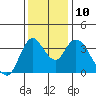 Meins Landing tide chart for Wednesday, December 10, 2025