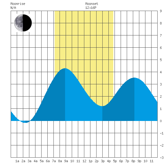 Meins Landing tide chart for Thursday, December 11, 2025