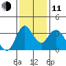 Meins Landing tide chart for Thursday, December 11, 2025